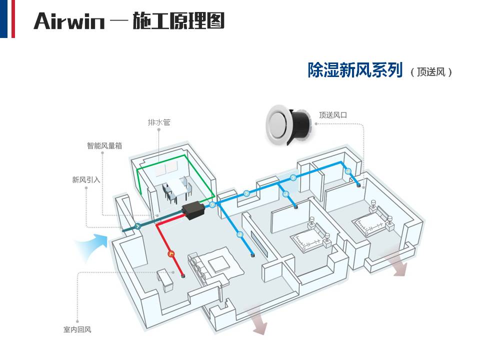 Airwin艾爾文除濕新風系統(圖12)